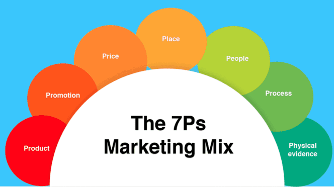 7Ps of the Marketing Mix